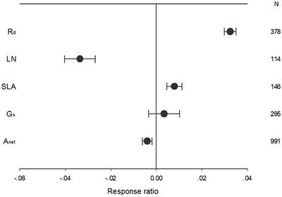 Warming Treatment Methodology Affected the Response of Plant Ecophysiological Traits to Temperature Increases: A Quantitive Meta-Analysis